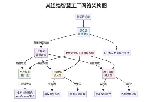 從0到1 5G與Wi-Fi 6雙擎驅動，構建某鋁箔智慧工廠網絡新生態