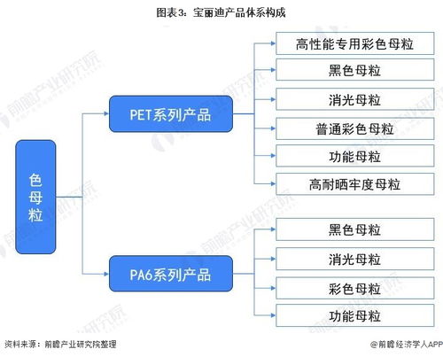 2021年中國(guó)色母粒行業(yè)龍頭企業(yè)分析 寶麗迪立足黑色母粒，構(gòu)建全品類產(chǎn)品體系與網(wǎng)絡(luò)技術(shù)開(kāi)發(fā)的融合未來(lái)